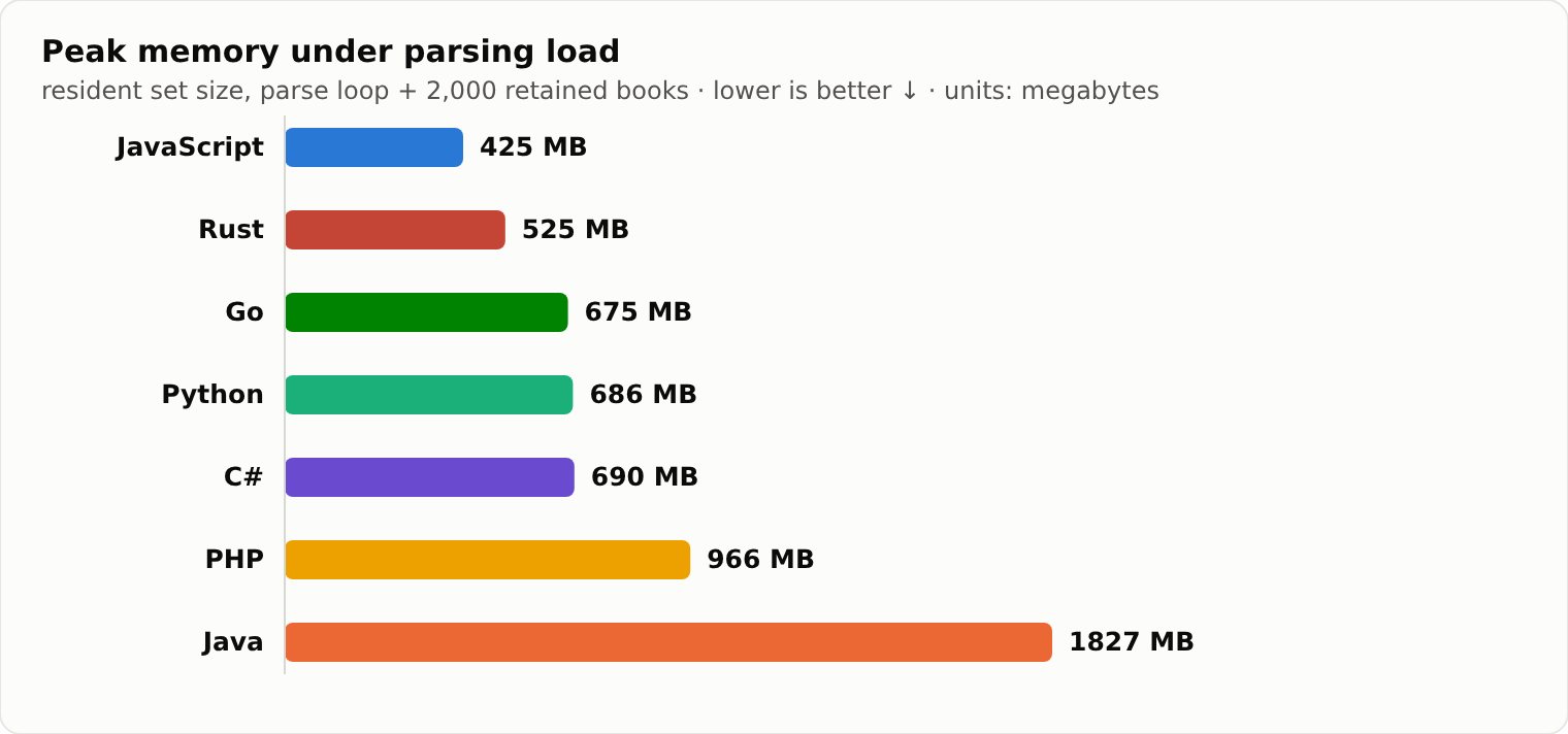 Peak memory under parsing load, all six languages plus the Rust preview