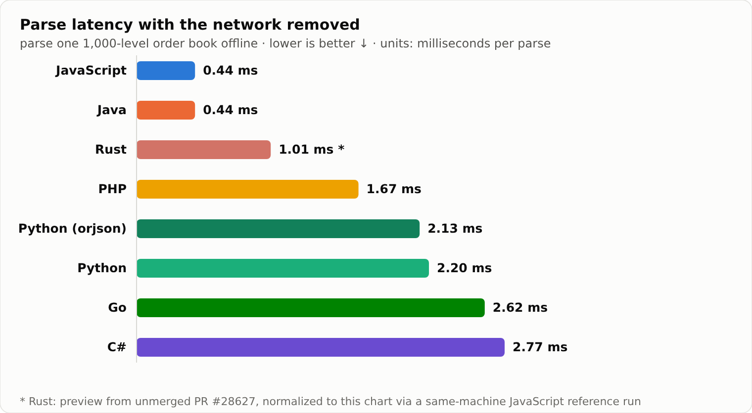 Parse latency with the network removed, all six languages plus the Rust preview