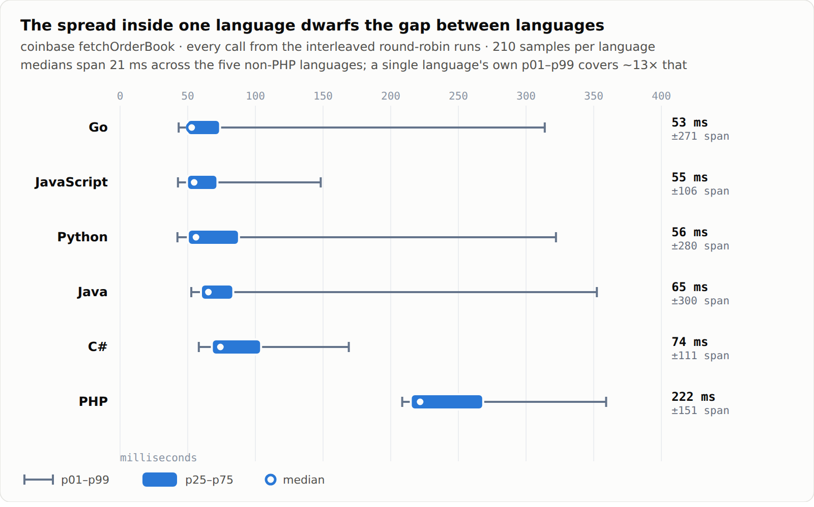 REST latency distribution per language: p01–p99 whisker, p25–p75 box, median marker