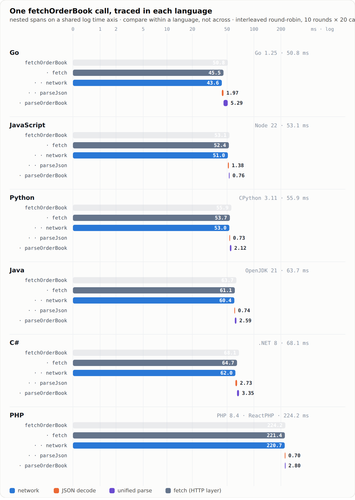 One fetchOrderBook call traced in each language: nested spans on a shared log axis