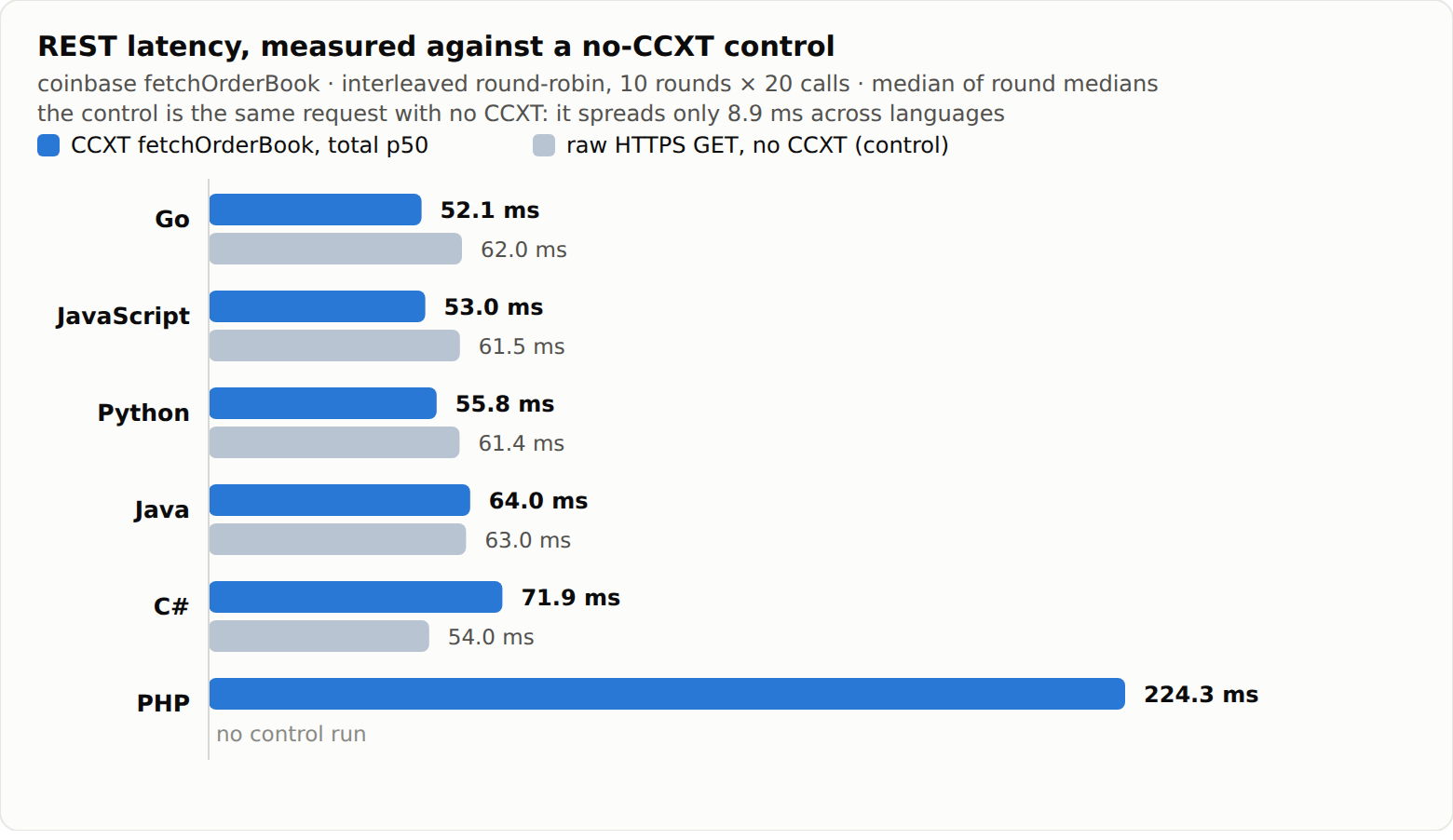 REST total latency per language against a no-CCXT raw HTTP control
