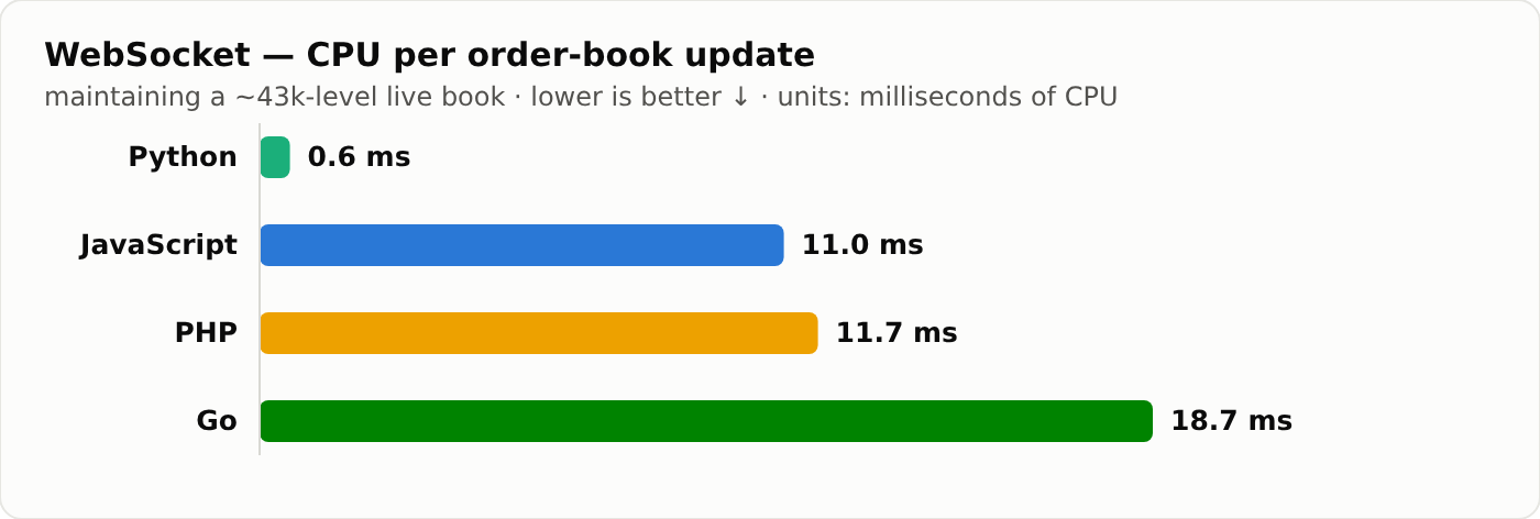 WebSocket CPU per order-book update by language